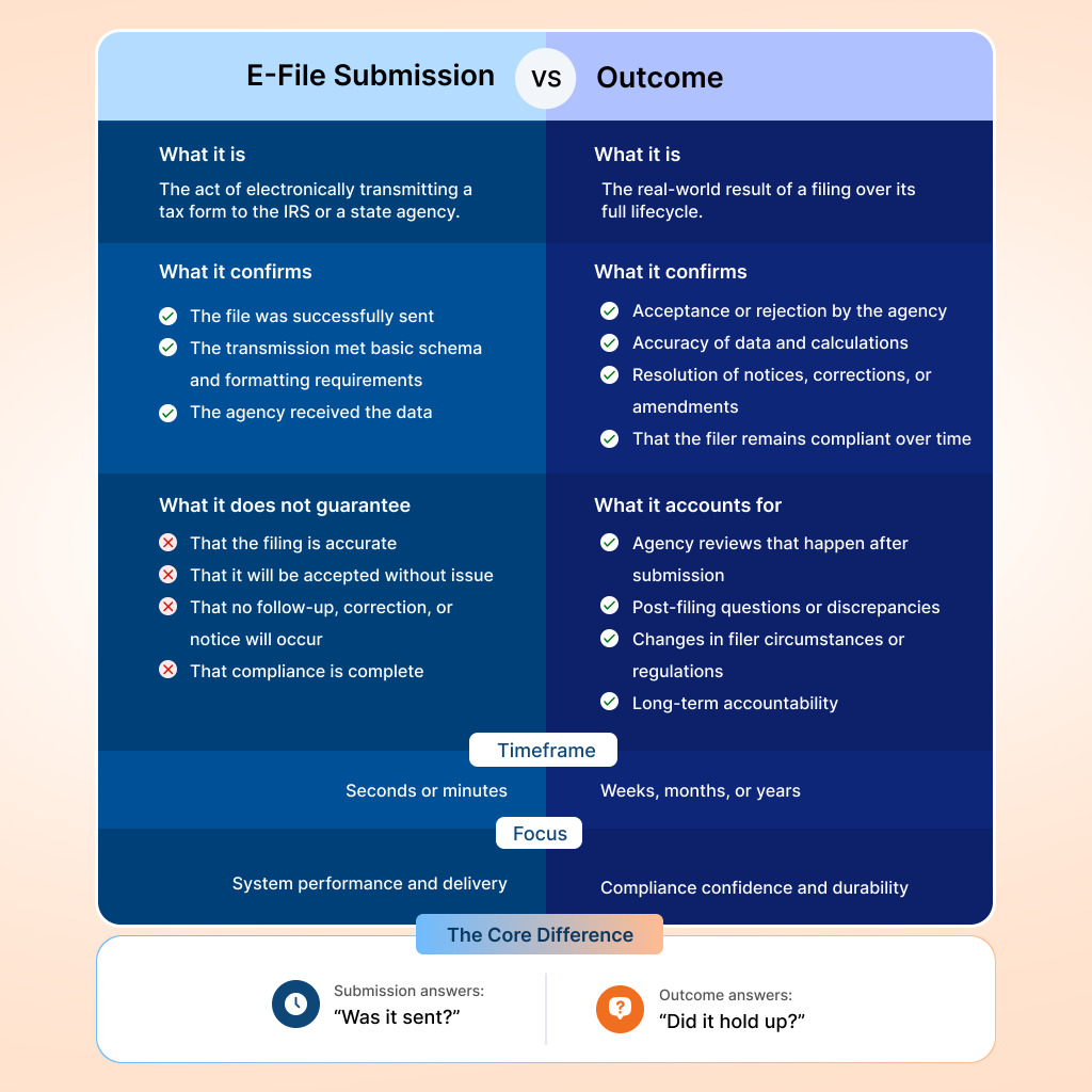 E-file submission vs. outcome